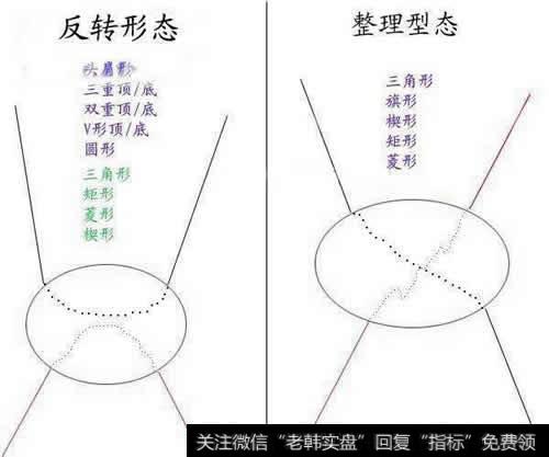 反转形态和整理形态