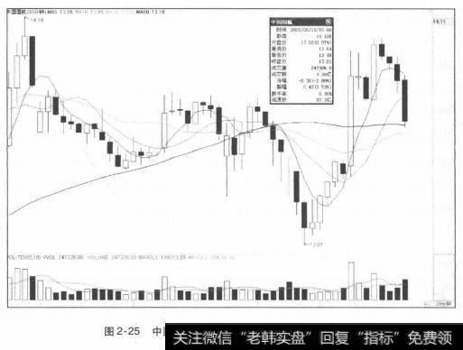 <a href='/ggnews/283145.html'>中国国航</a>2015年6月18日的30分钟K线