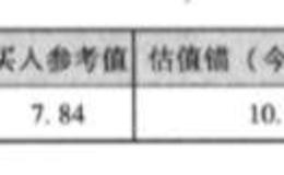 如何利用一张价值回归试算表来进行一个估值？