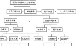 什么是ROE？提高ROE的方法有哪些？