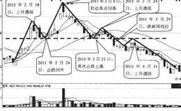 头肩顶形态的实战操盘