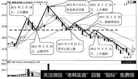 奥特迅日（002227）K线走势图