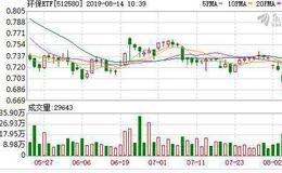 环保ETF：融资净买入11.5万元，融资余额961.6万元（08-13）