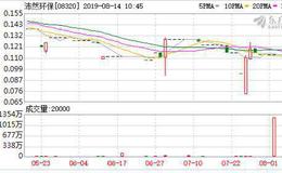 沛然环保(08320.HK)首季业绩扭亏为盈至30.4万港元