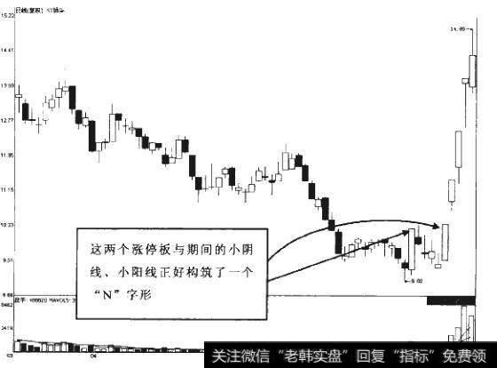 7-16怎样理解低位的“N”字形二次涨停？