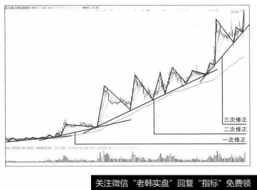 上升趋势线的修正