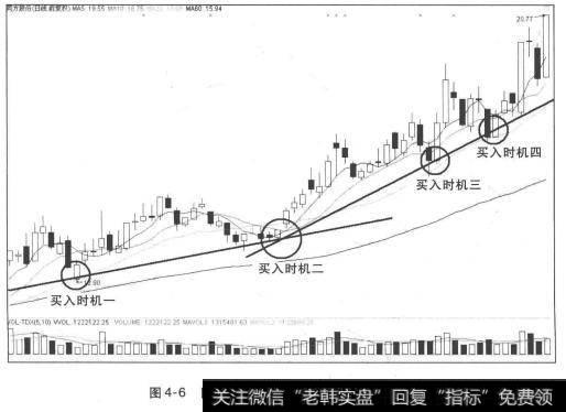 回调受上升趋势线支撑确定买入时机