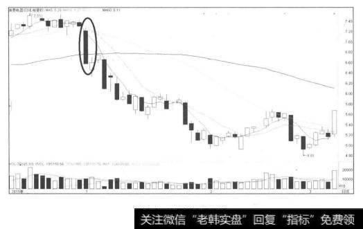 大阴下穿平均线