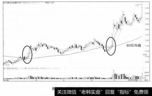 回调均线获支撑宜买入