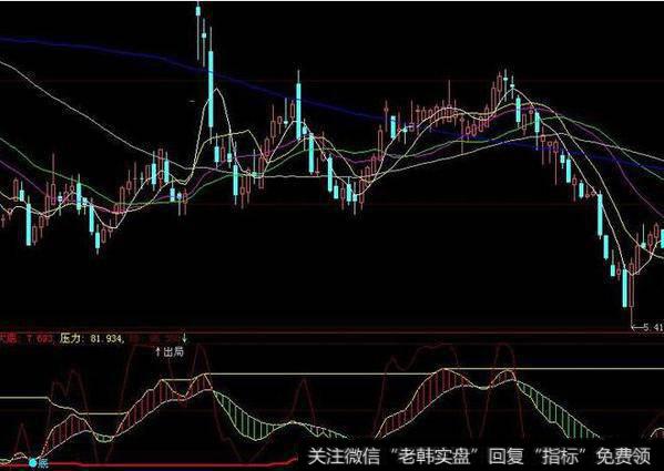 大智慧分时<a href='/dazhihui/221457.html'>均线公式</a>