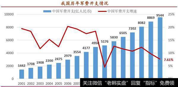 我国历年军费开支情况