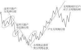 不同行情的界定方法：判断行情性质的具体方法