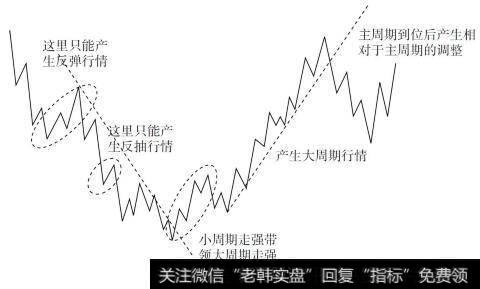 行情性质区分图谱