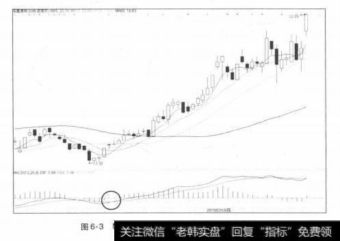 MACD指标中的DIF线向上突破DEA线