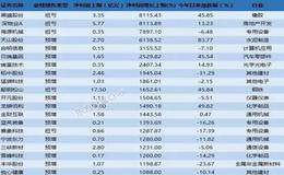 喜报！22家公司三季报预增超10倍 这个行业成最大赢家！