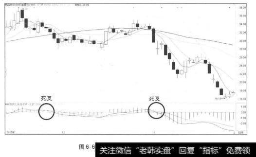 MACD指标二次死叉宜卖出