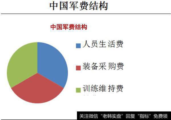 中国军费结构