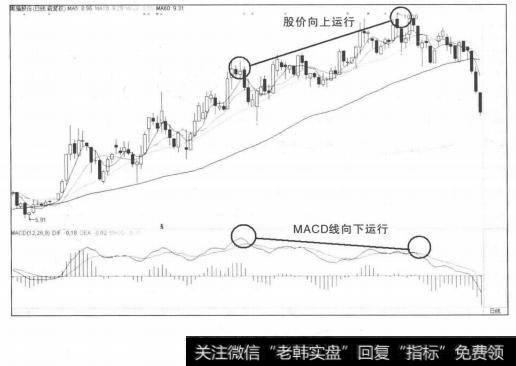 MACD指标顶背离