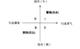 什么是周期股投资？如何判断一个行业萧条还是景气？