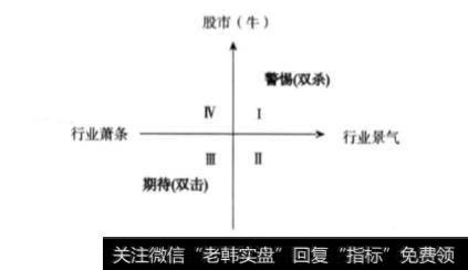 什么是周期股投资？如何判断一个行业萧条还是景气？