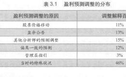 股市中持续盈利的方法：盈利预测调整的五个因素