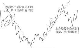 不同行情的界定方法：时间周期之间力量的抵消与加强关系