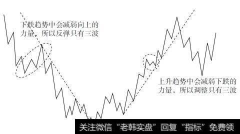 趋势对能量的加强和减弱关系