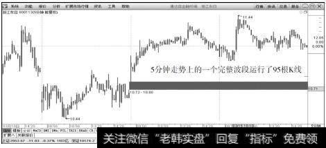 <a href='/gushiyaowen/256229.html'>浙江东日</a>（600113）2016年3月10日～15日5分钟K线上的走势图