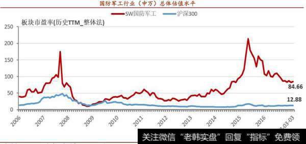 国防军工行业总体估值水平