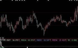 大智慧趋势选股指标公式源码最新解读