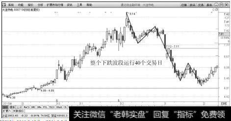 <a href='/wangyawei/125725.html'>大连热电</a>（600719）2015年10月～2016年2月日K线上的走势图