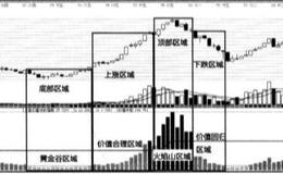 选时系统需要解决的是什么问题？如何知道市场的底部区域与顶部区域？