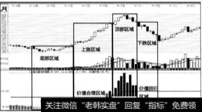 选时系统需要解决的是什么问题？如何知道市场的底部区域与顶部区域？