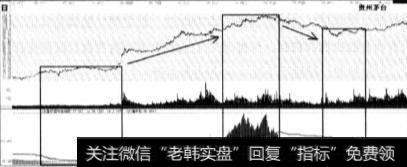 选时系统需要解决的是什么问题？如何知道市场的底部区域与顶部区域？