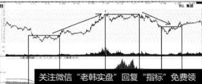 选时系统需要解决的是什么问题？如何知道市场的底部区域与顶部区域？