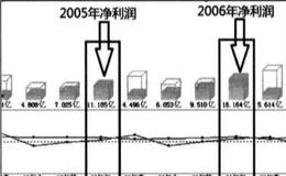 成长型上市公司的主要矛盾是什么？