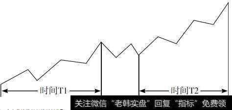 时间对称定量法