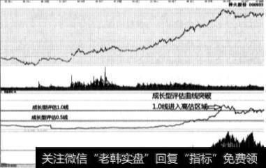 什么叫结合市场看估值？