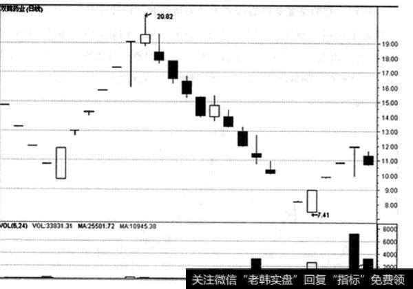 直线式上涨的操作策略是什么？