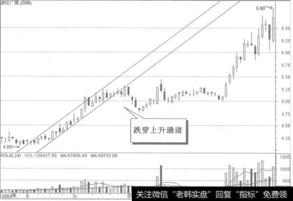 如何理解通道型上涨的操作策略？