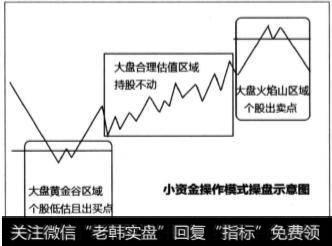 小资金操盘模式需要什么？买入和卖出股票需要哪些条件？