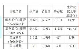 10年生意8年亏损，<em>太极集团</em>是怎样活下来的？