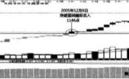 半分值<em>均线操盘模式</em>是什么？什么是半分值均线？