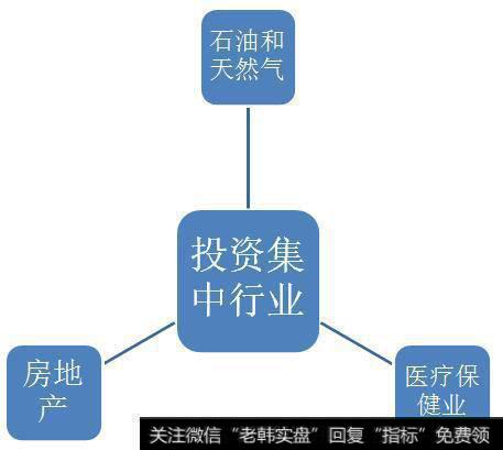 理查德·雷恩沃特的投资行业