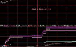 大智慧逃顶抄底指标公式源码最新解读