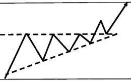 上升三角形形态的形态特征