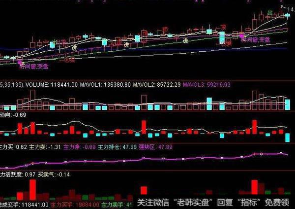 大智慧乘风破浪指标公式