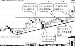 上升三角形形态的实例分析