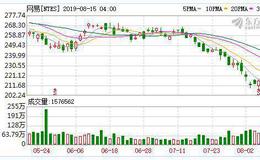 电商板块增速放缓 网易考拉待价而沽？