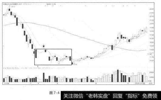 恐慌性抛盘形成阶段性底部
